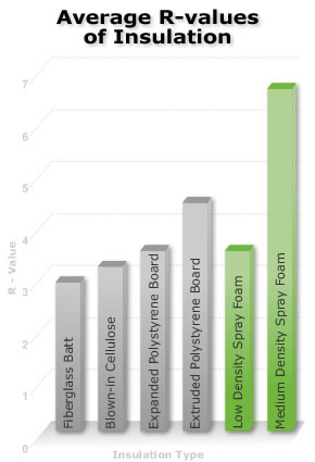 Porter's Spray Foam Insulation